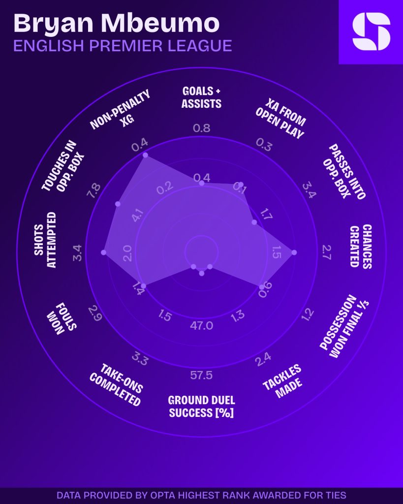 tenan, 射门次数最, img